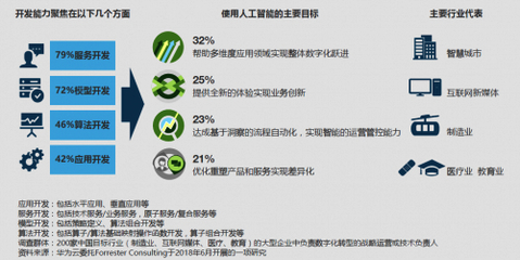 Forrester咨询报告 行业数字化转型已迈入产业人工智能的新时代——人工智能基础软件成核心驱动力